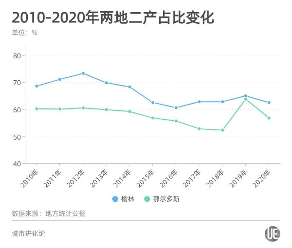 鄂尔多斯近10年gdp_中国一线城市大洗牌 深圳杭州势不可挡,广州天津衰落,上海要小心了(3)