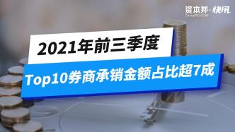 2021年前三季度Top10券商承销金额占比超7成