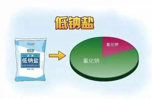 传统盐的氯化钠含量在95%以上,而低钠盐中加入了约30%的氯化钾,在几乎