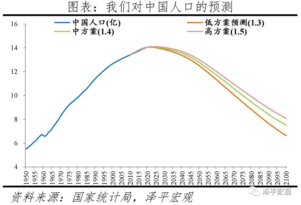 中国人口走势图预测图片