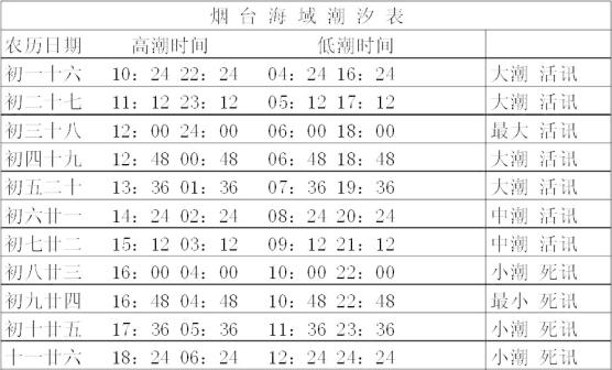 烟台市海域的潮汐是正规半日潮, 每日两次涨落,每一涨落间隔时间为6
