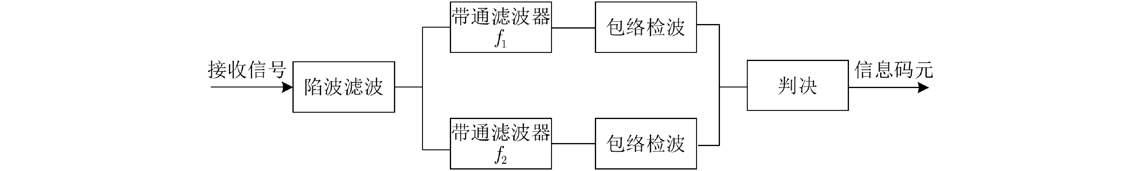 非相干解调流程框图