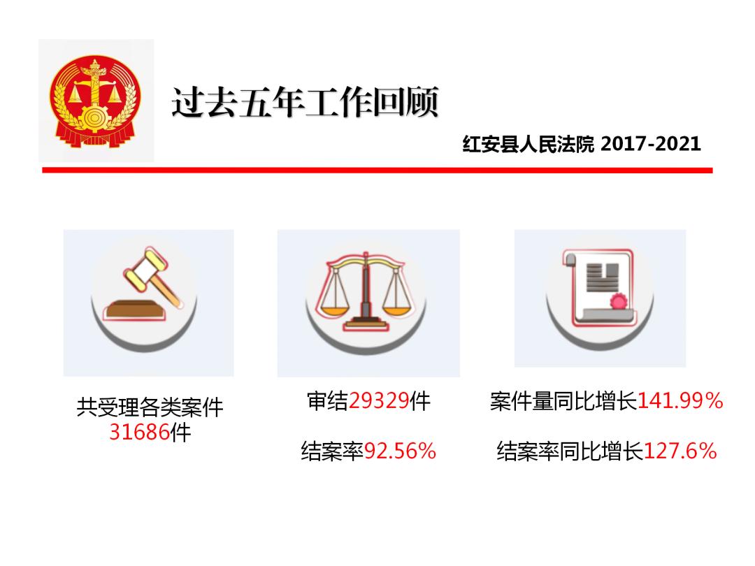 让我们一起来看看未来五年又有哪些规划?红安法院都交出了怎样的答卷?