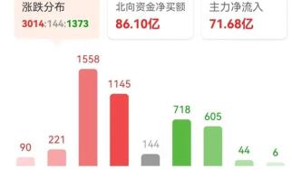 想哭，中簽棄購后，暴漲137%