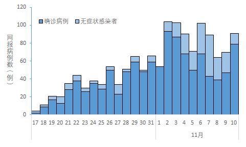 10月17日以来国内本土网报曲线3六起疫情病例情况详细统计表4北京吉林