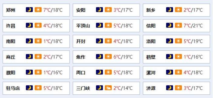 郑州最高气温走势 未来两天天气较为平稳 预计16日受弱冷空气影响