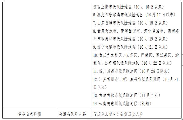 二,我省對重點風險人群的健康管理措施一,現有中高風險地區(截至2021