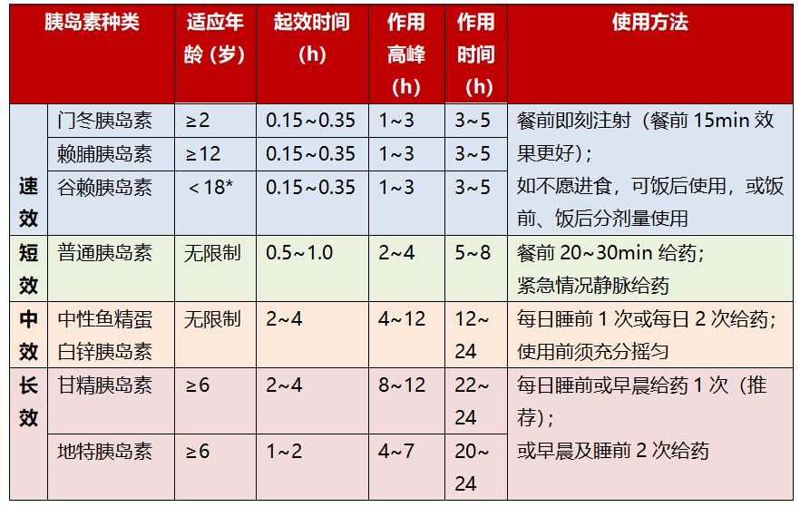 表2胰岛素的种类