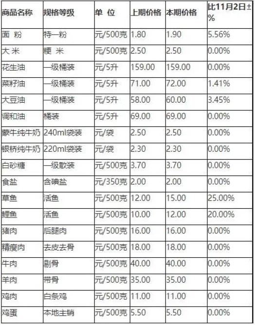 商洛市場菜價近期明顯回落,價格變動原因和趨勢分析來了.