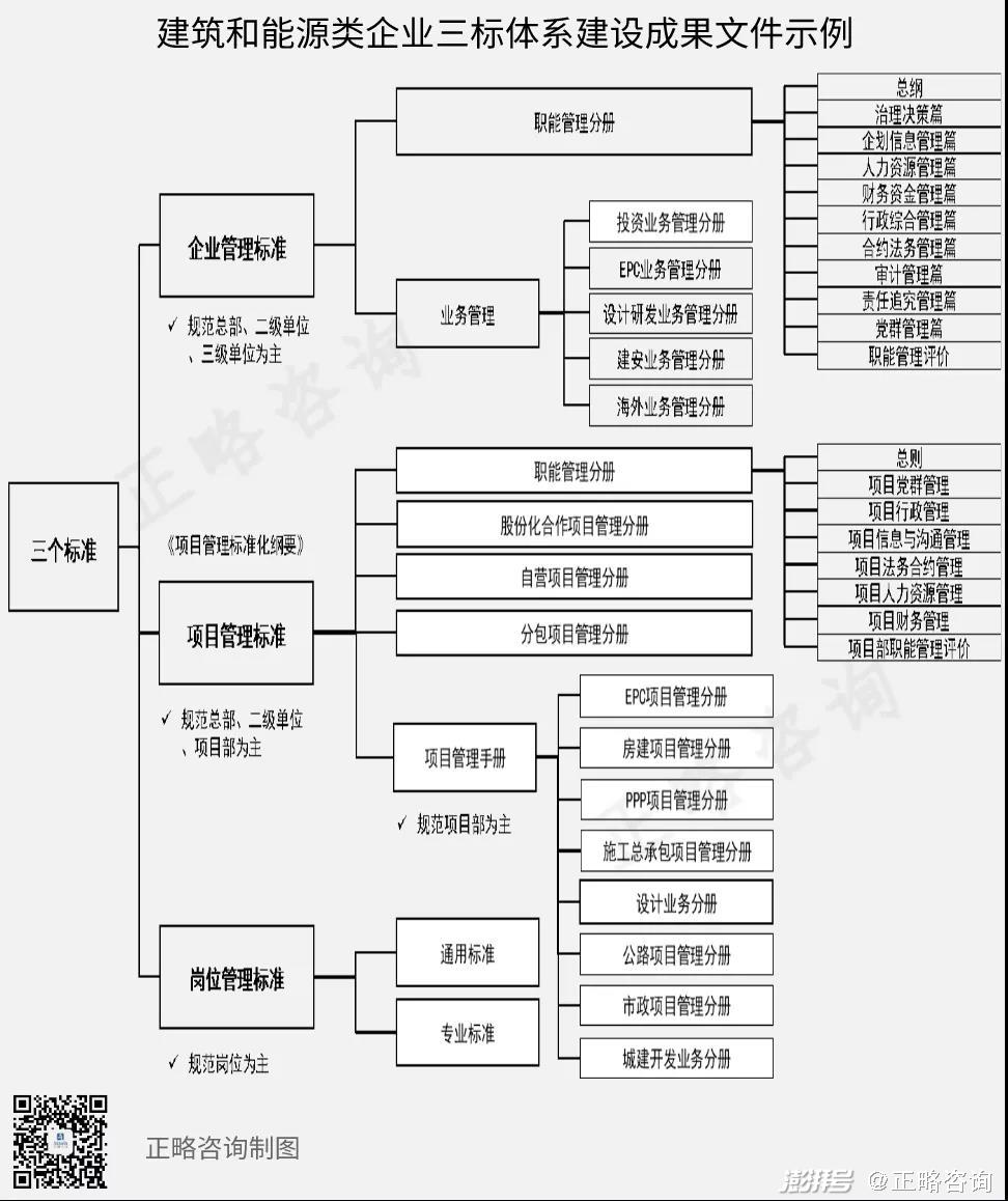 建筑和能源类企业管理标准化体系建设思路和路径