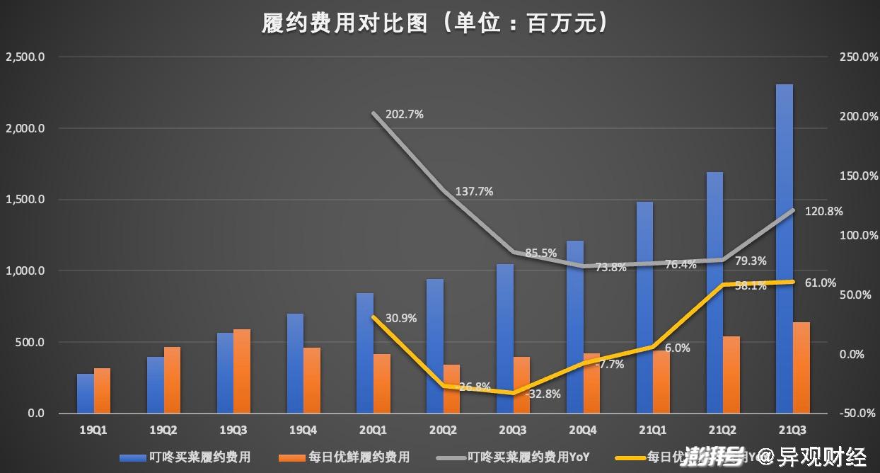 (数据来源:每日优鲜,叮咚买菜财报)