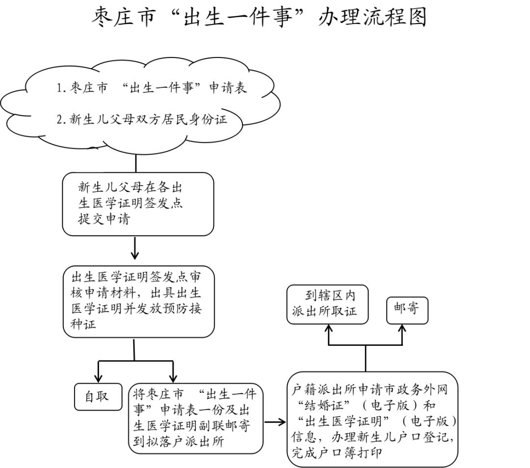 办理流程2.新生儿父母双方居民身份证;1.