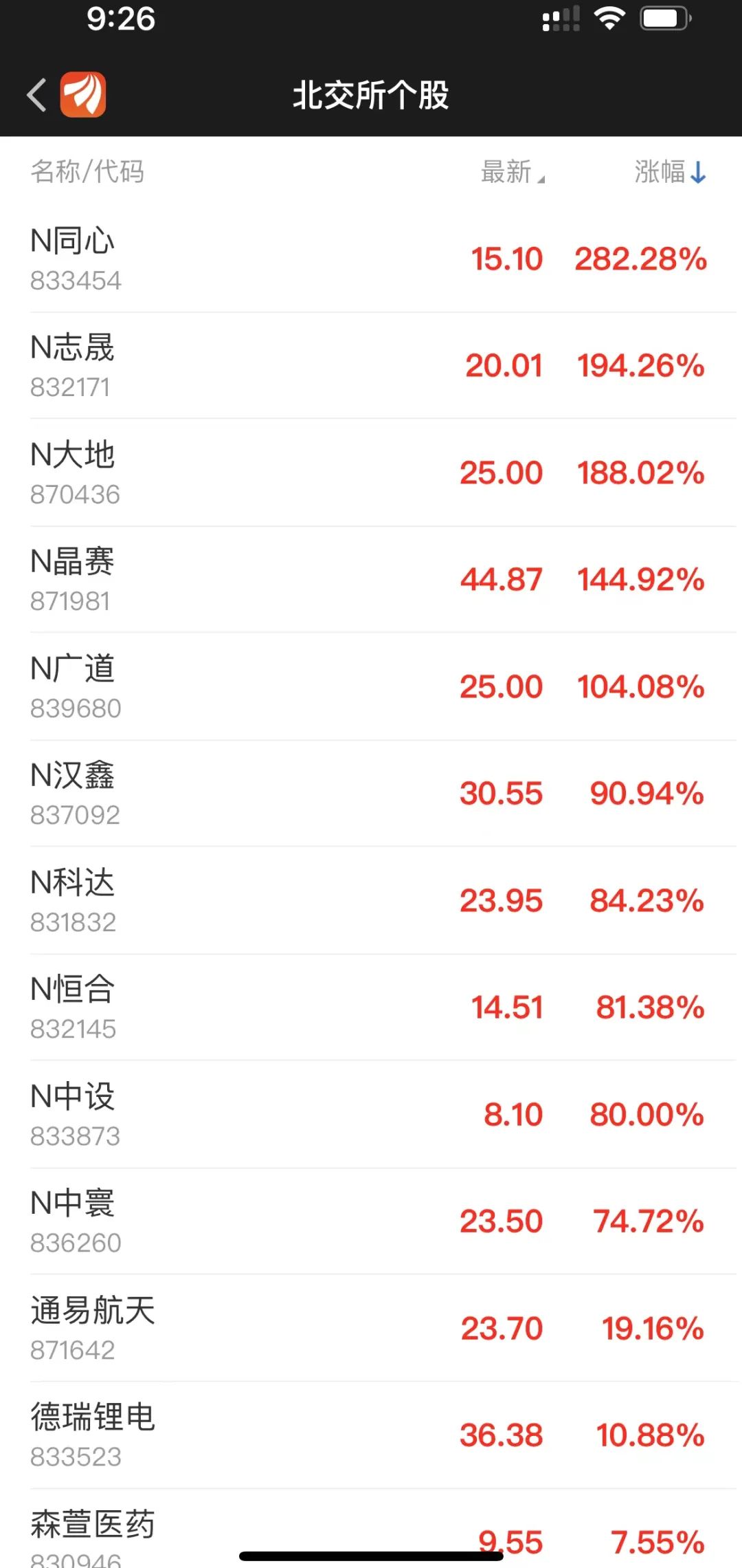 北交所开市！首批10只新股高开，全部触发涨停！最高涨超500%