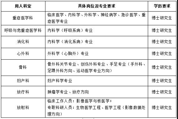 招聘山东大学齐鲁医院2022年中心院区青岛院区事业编招聘启事