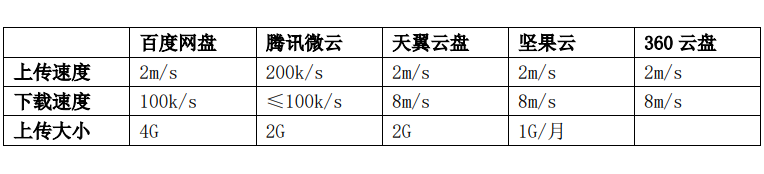 微盘历史电子书大全网盘年内推“无差别速率”产品 实测谁家更良心?-奇享网