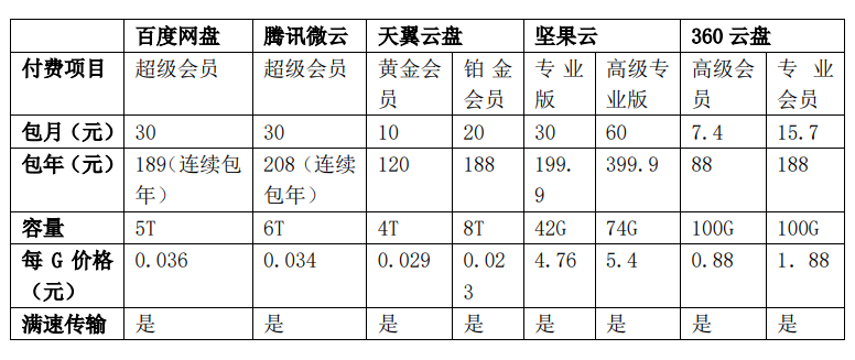 微盘历史电子书大全网盘年内推“无差别速率”产品 实测谁家更良心?-奇享网