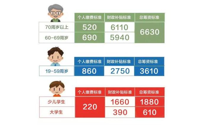 【市民云资讯】沪2022城乡居民医保已缴费！缴费证明如何开具？