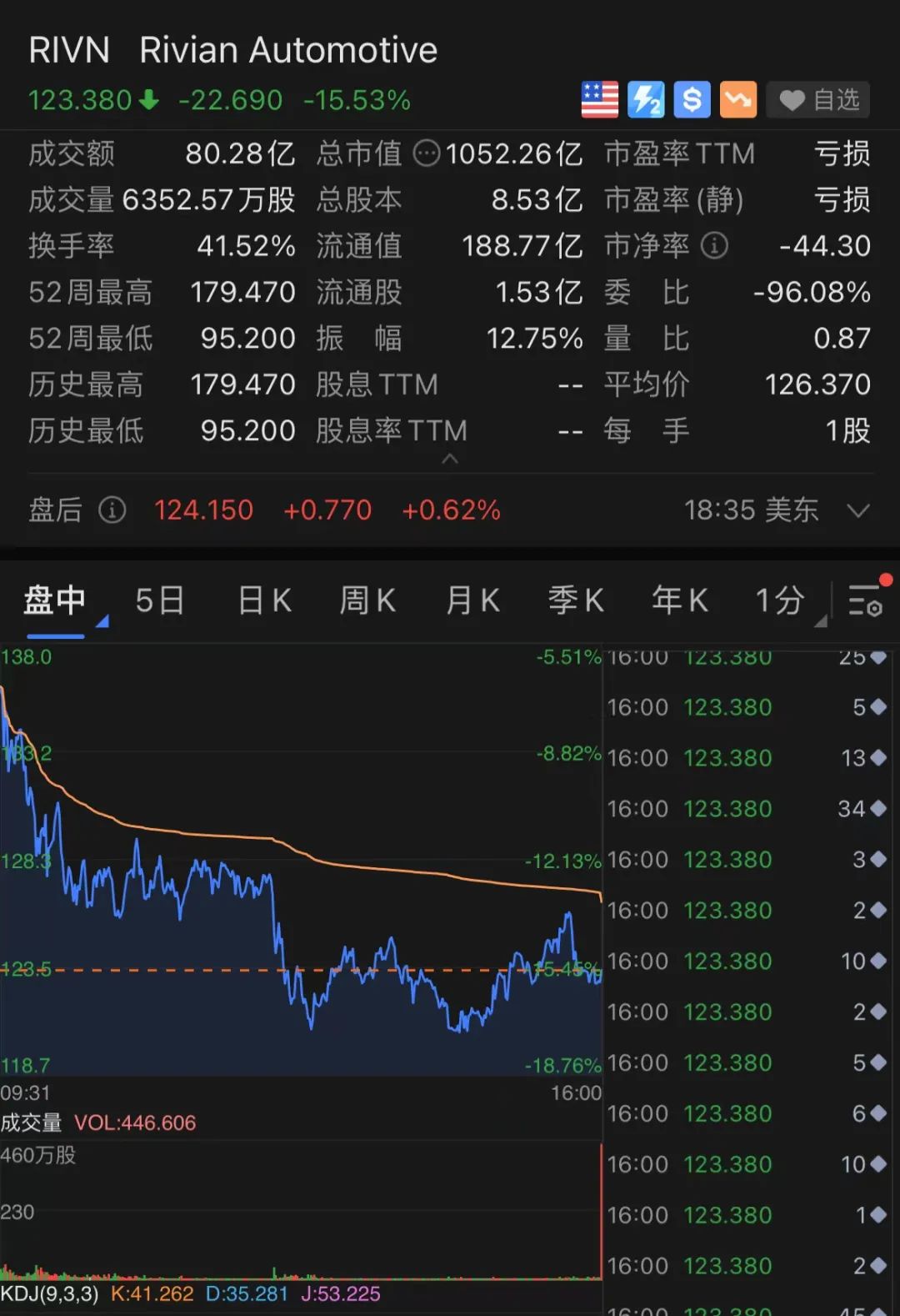 突发！苹果传来大消息：一夜飙升4600亿！中概股又“崩了”：阿里大跌11%，B站狂跌17%