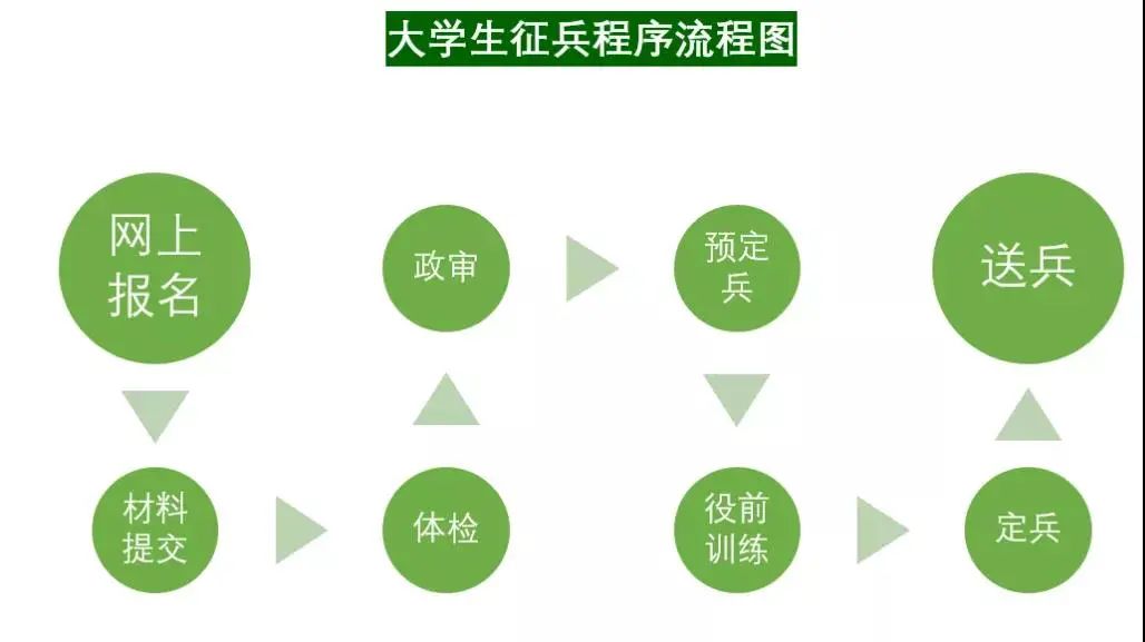 征兵季如何从中财大走进军旅
