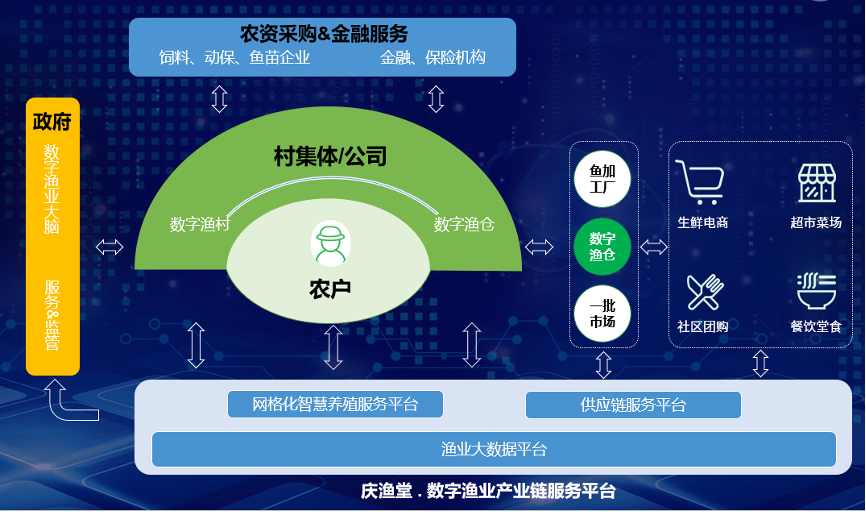 庆渔堂数字渔业全产业链协同发展模式