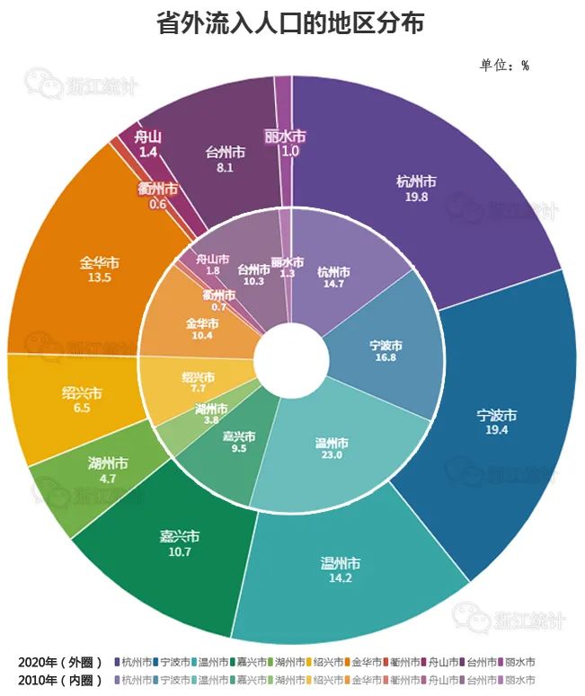 杭州外来人口数量_浙江省城市人口普查数据出炉,杭甬和金华大涨、绍兴温州增