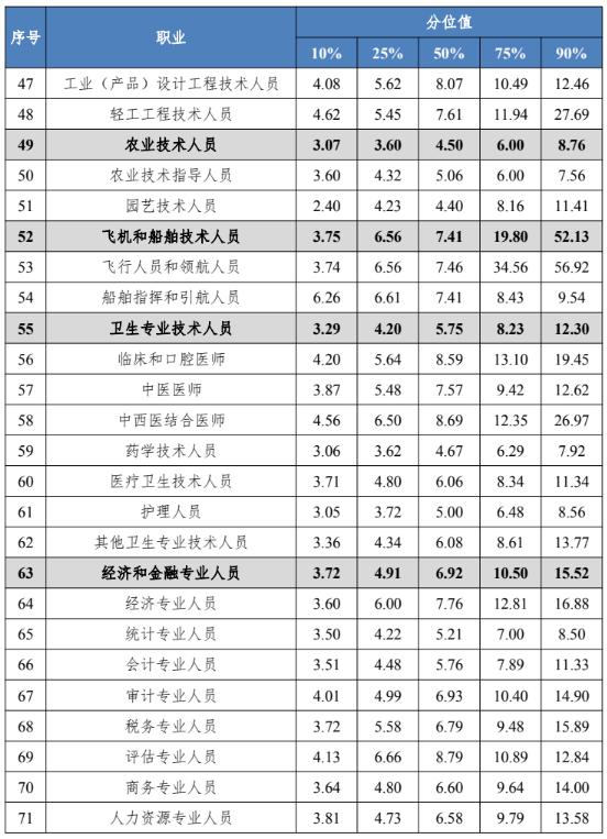 新手养什么比较挣钱在四川工资高(新手养什么比较挣钱在四川工资高点)