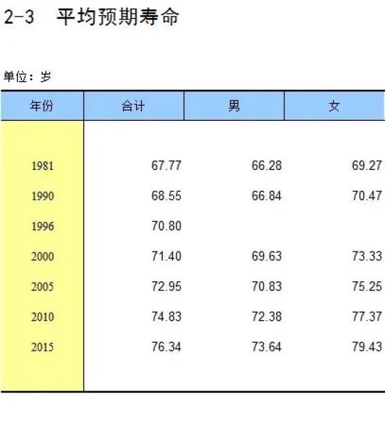 (点击图片看大图 平均预期寿命