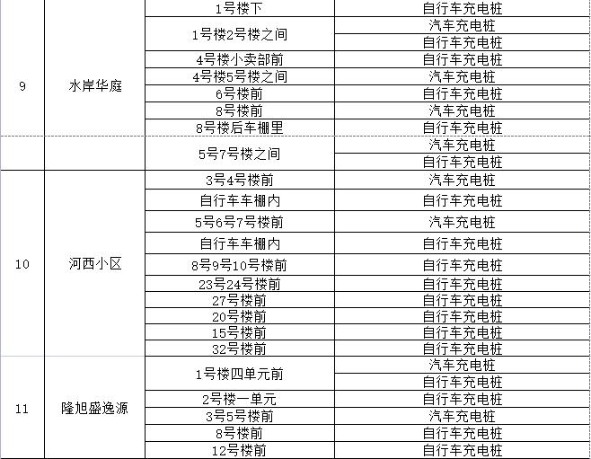 我区新增近100个充电桩分布在这些地方