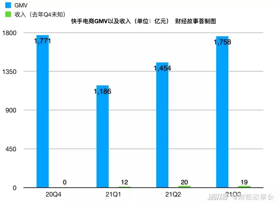 快手求“快”：用户止跌回升净亏损同比扩大4倍