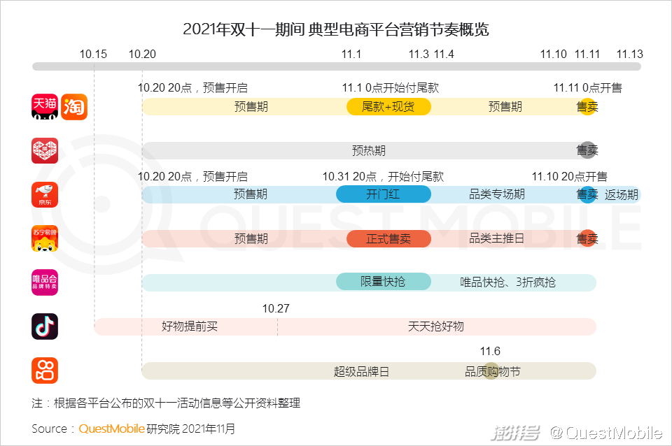 1,電商平臺依然保持兩波預售搶購節奏,短視頻平臺錯峰造勢,帶動整個