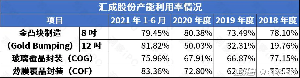 封測龍頭匯成股份擬登科創板收入結構單一業務和客戶集中