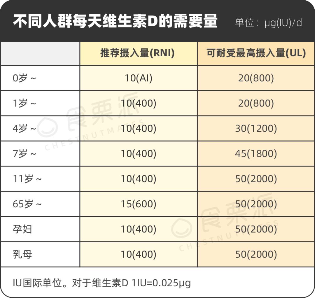 营养素参考摄入量量表,大多数的孩子和成年人每天需要400iu的维生素d