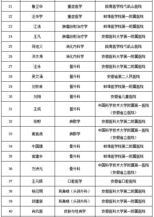 安徽省第四届"江淮名医"人选名单安庆三位医生荣登榜单!