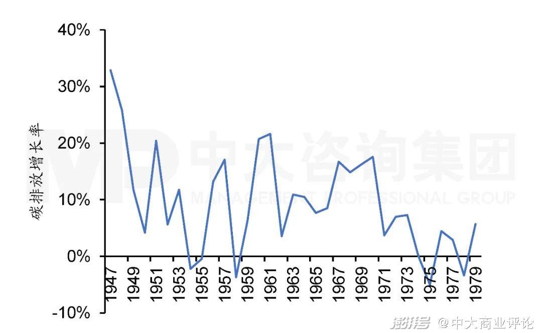 图1 1947年至1979年日本二氧化碳排放增长率。注：数据来源于Our world in data