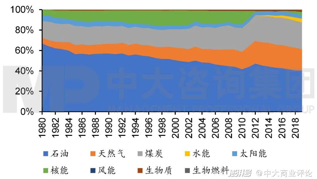 图3 1980年至2019年日本能源结构。注：数据来源于Our world in data