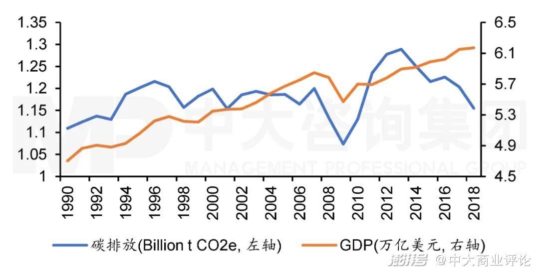 图4 1990年至2018年日本碳排放与GDP走势。注：数据来源于Climate Watch和世界银行