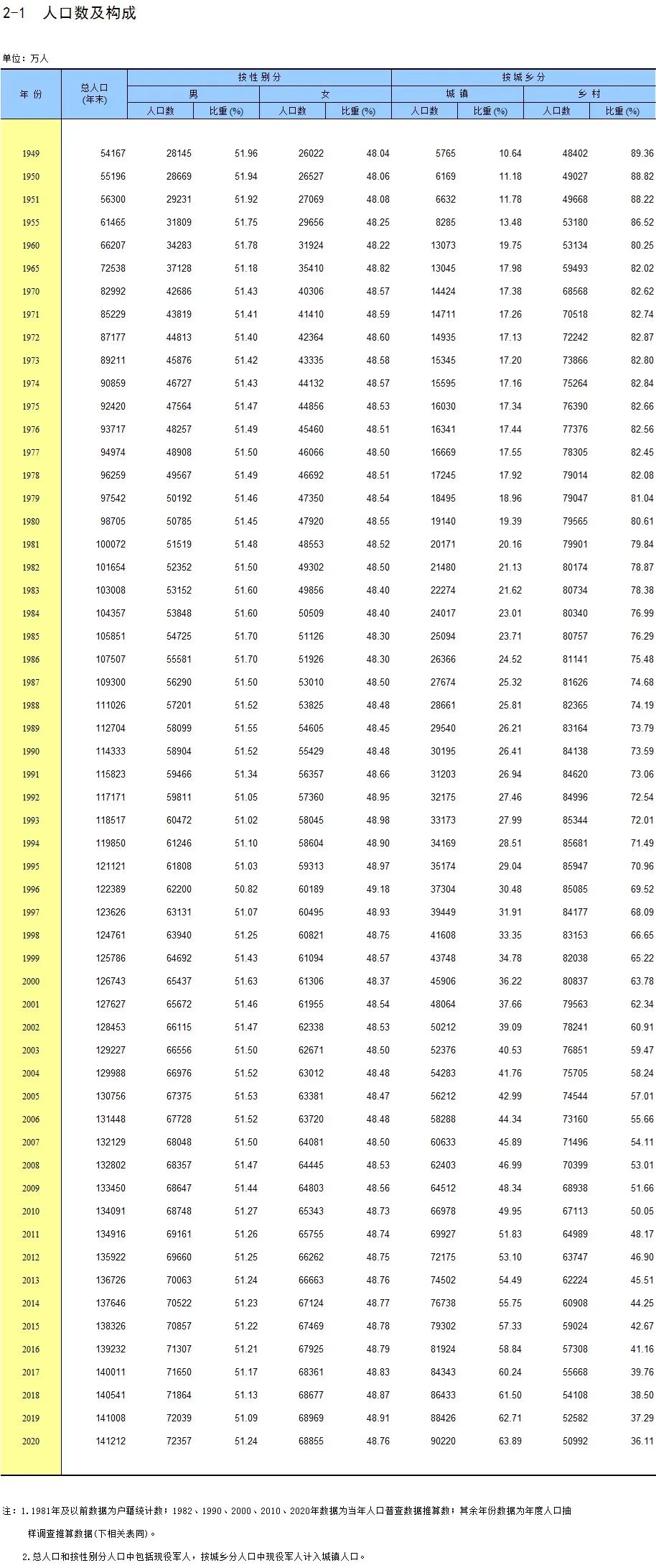 《中国统计年鉴2021,披露了人口等多方面的数据,其中包括全国及31个