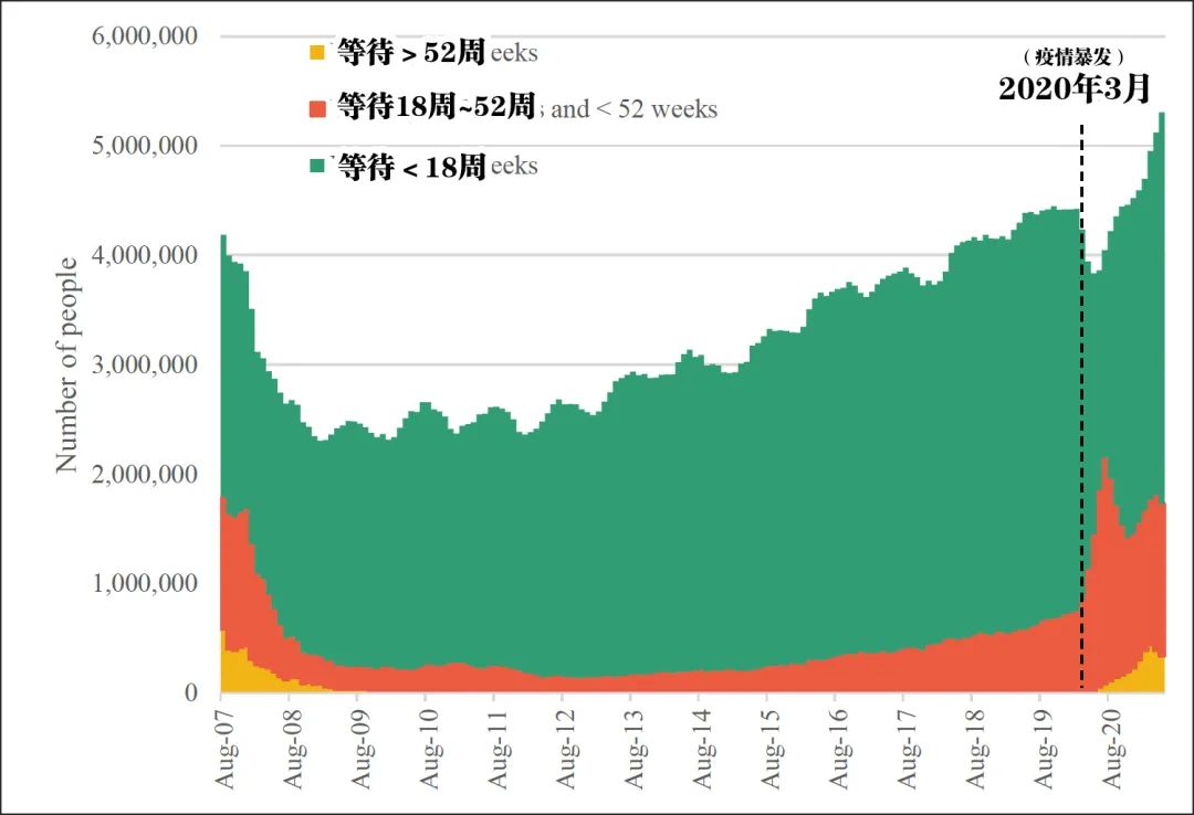 600萬人排隊就醫(yī)，做手術(shù)等3年：疫情重壓下英國NHS“病了”