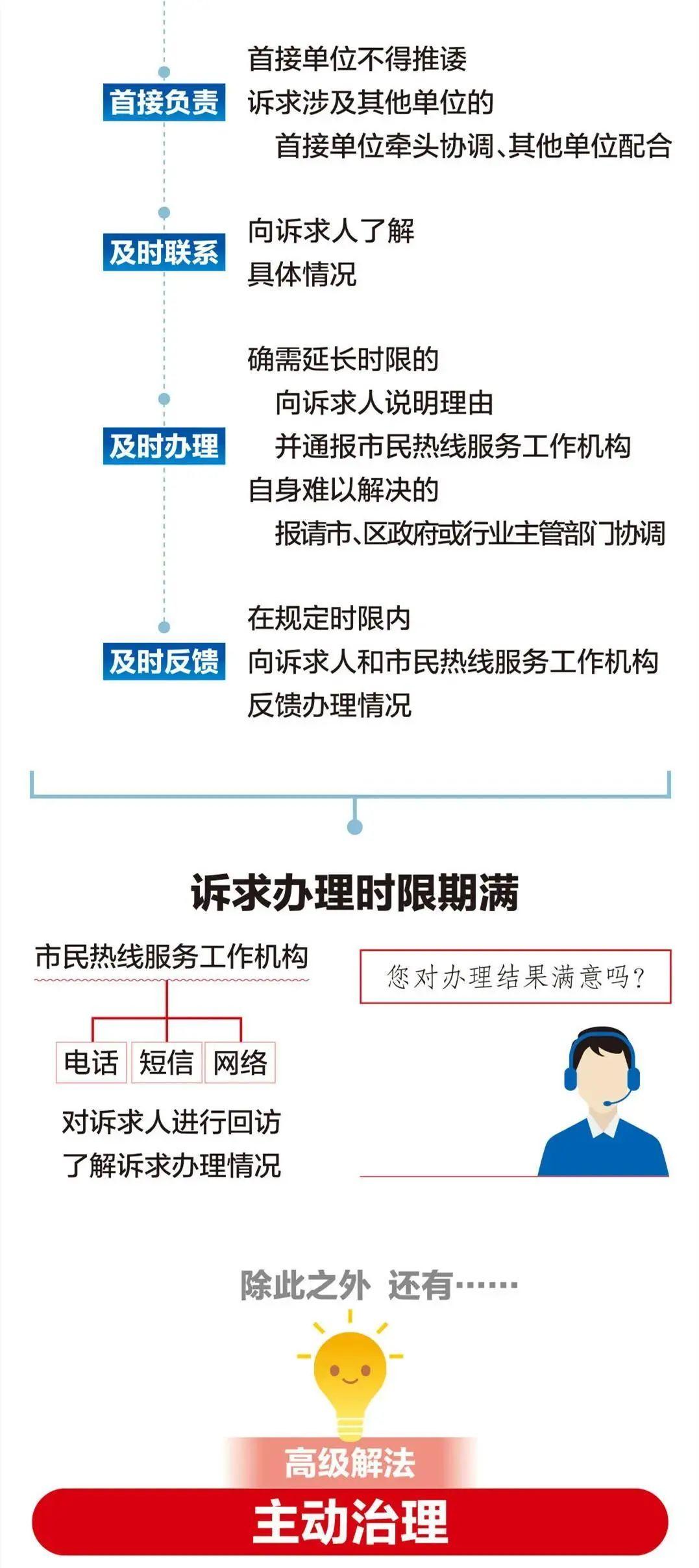 一图读懂北京市接诉即办条例解决你的急难愁盼