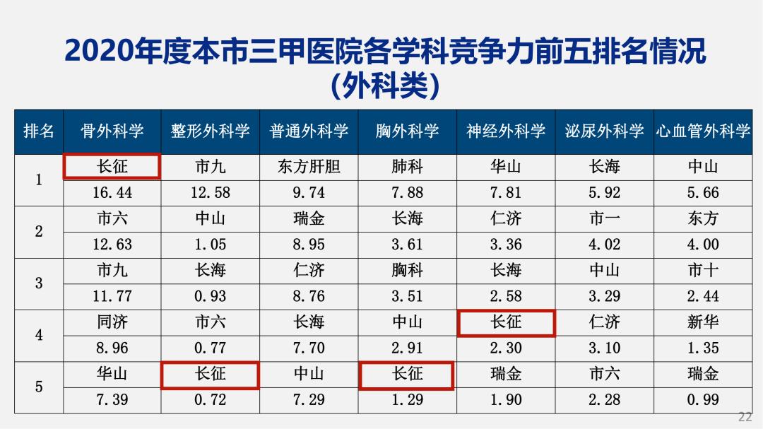 上海三甲醫院科研競爭力排行榜出爐上海長征醫院骨科重症醫學科第一