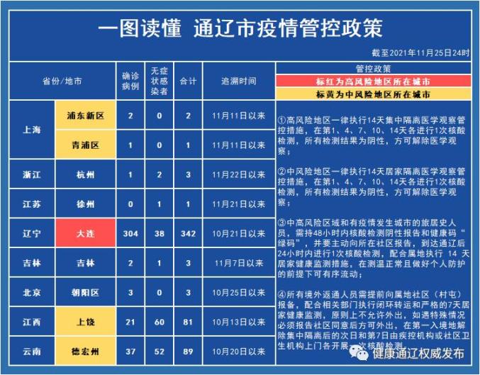 通辽市新冠肺炎疫情防控工作指挥部医疗防控组发布紧急提醒