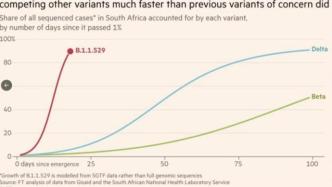 新冠最凶变种出现：突变量是德尔塔两倍，引发全球股市震荡