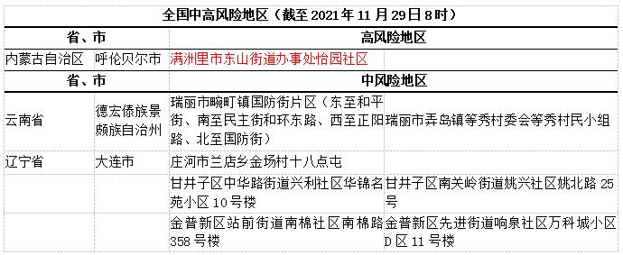 截至2021年11月29日8時,全國新冠疫情高風險地區1個,中風險地區11個.