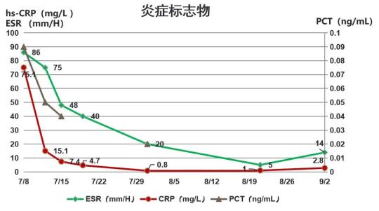 左側髂窩膿腫伴髂骨骨髓炎和血流感染:mssa引起左側臀部平滑肌瘤診斷