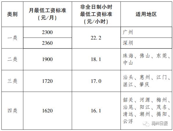 【关注】涨了!广东将调整最低工资标准,梅州是这个数