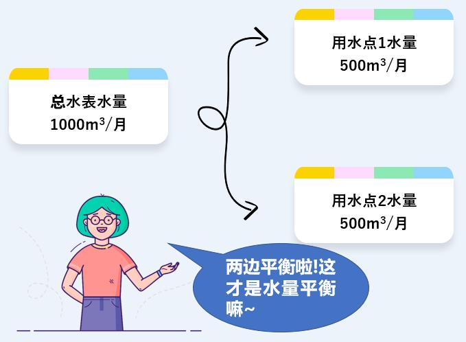 a:水平衡是指各用水單元或系統的輸入水量之和應等於輸出水量之和;水