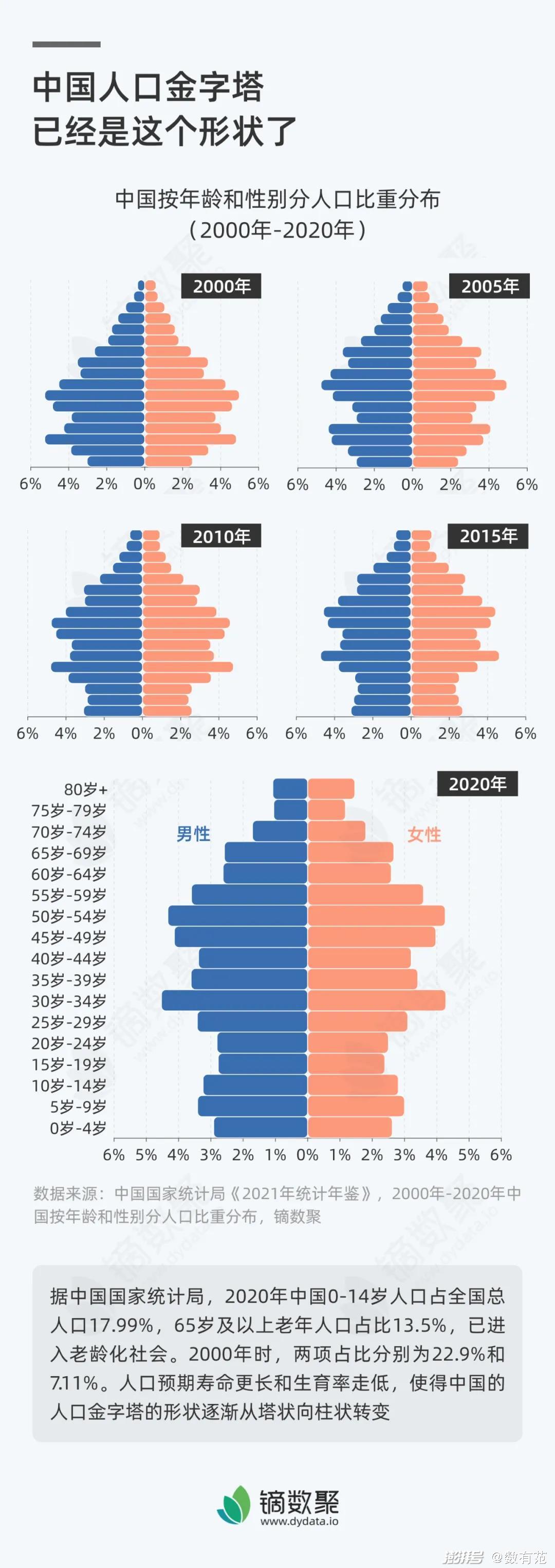 中国人口金字塔 官方图片