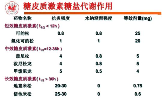 都是糖皮质激素,为什么不同的疾病选择不一样?