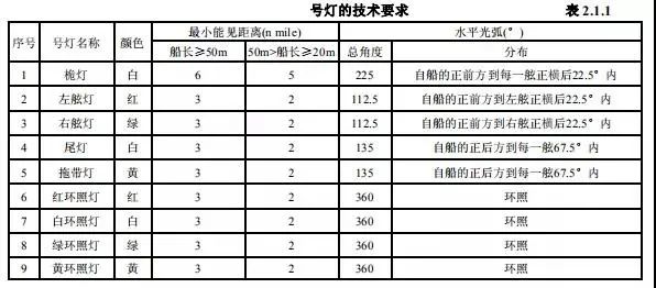 船舶航行灯角度图片