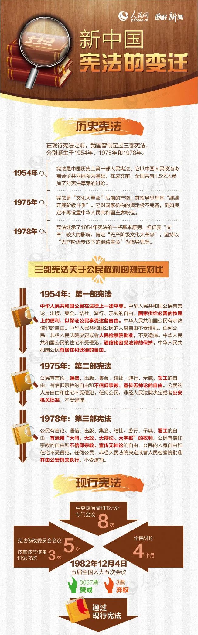 (圖片來源:人民網)憲法跟你的關係遵守憲法要從學習憲法開始提到憲法